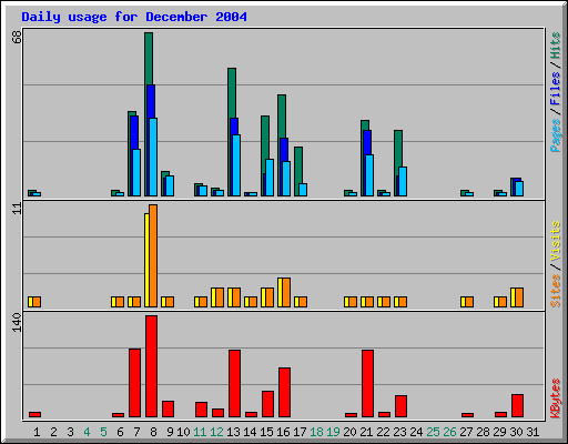 Daily usage for December 2004