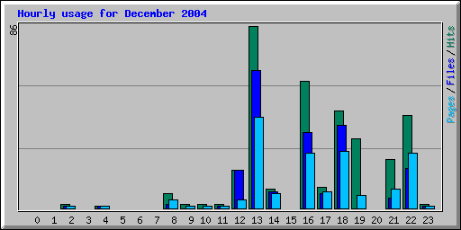 Hourly usage for December 2004